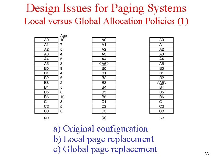 Design Issues for Paging Systems Local versus Global Allocation Policies (1) a) Original configuration