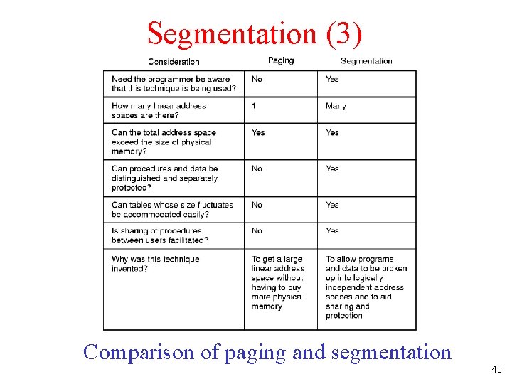 Segmentation (3) Comparison of paging and segmentation 40 
