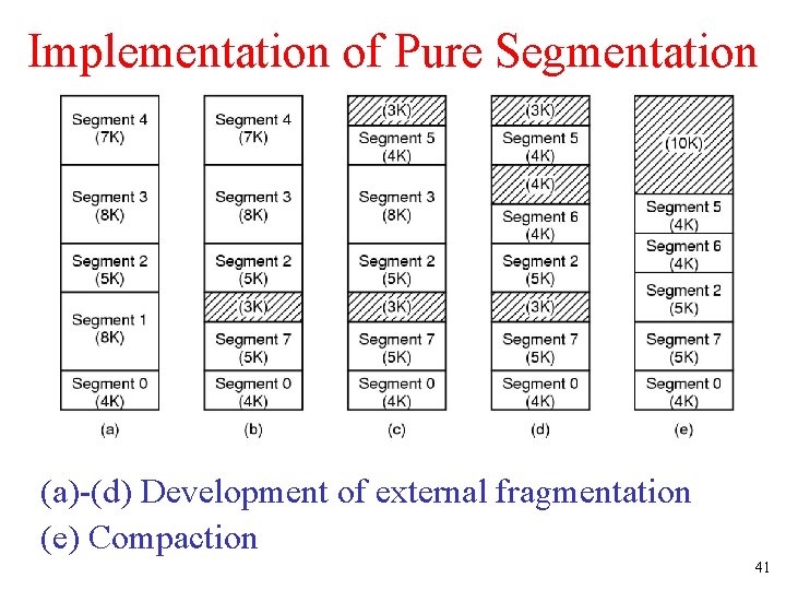 Implementation of Pure Segmentation (a)-(d) Development of external fragmentation (e) Compaction 41 