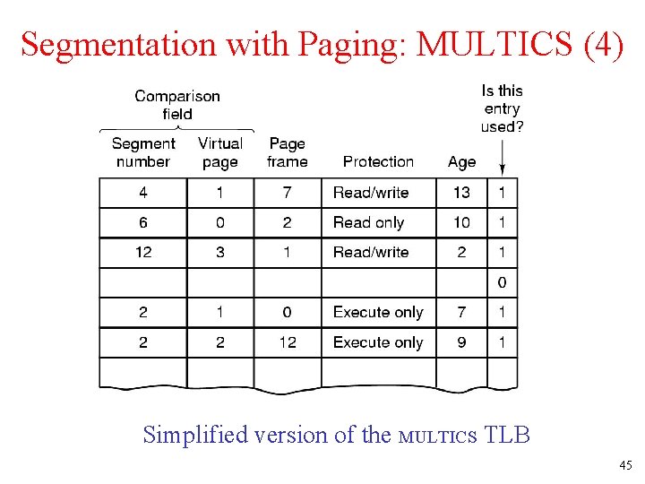 Segmentation with Paging: MULTICS (4) Simplified version of the MULTICS TLB 45 