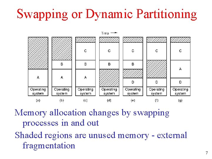 Swapping or Dynamic Partitioning Memory allocation changes by swapping processes in and out Shaded