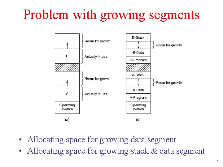 Problem with growing segments • Allocating space for growing data segment • Allocating space