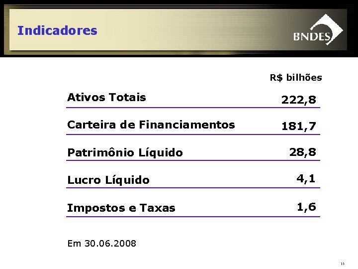 Indicadores R$ bilhões Ativos Totais 222, 8 Carteira de Financiamentos 181, 7 Patrimônio Líquido