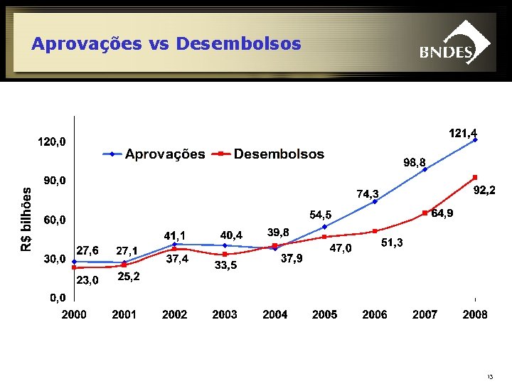 Aprovações vs Desembolsos 13 