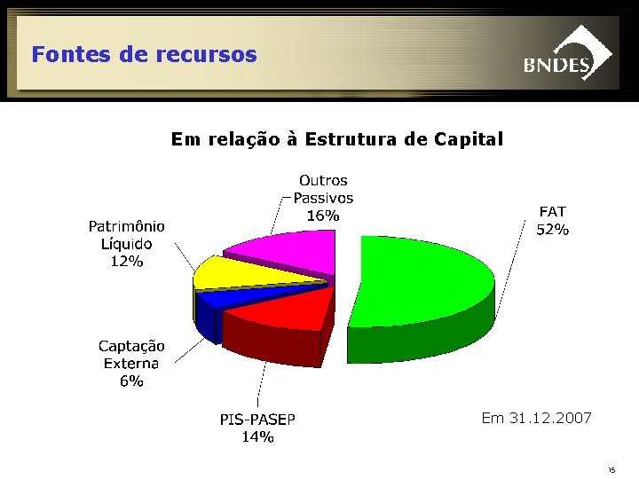 Fontes de recursos Em relação à Estrutura de Capital Em 31. 12. 2007 15