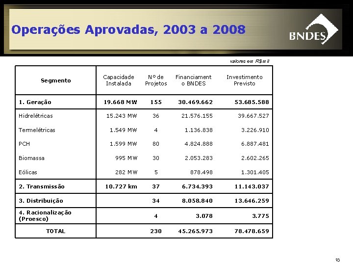 Operações Aprovadas, 2003 a 2008 valores em R$ mil Segmento Capacidade Instalada 1. Geração