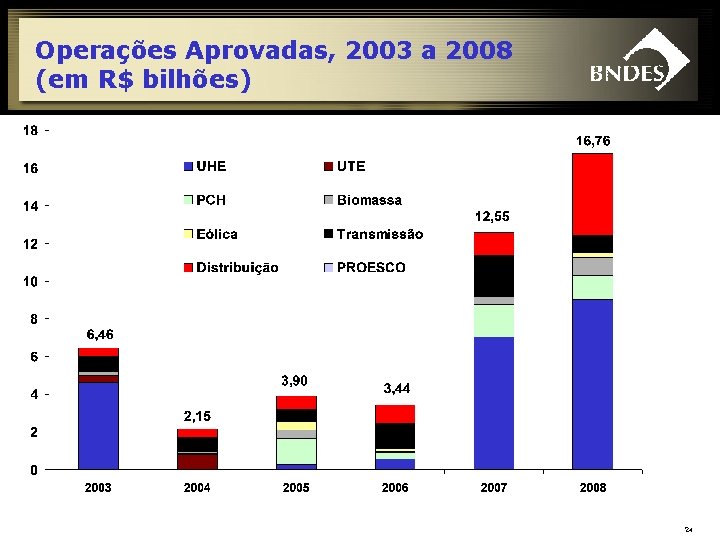 Operações Aprovadas, 2003 a 2008 (em R$ bilhões) 24 