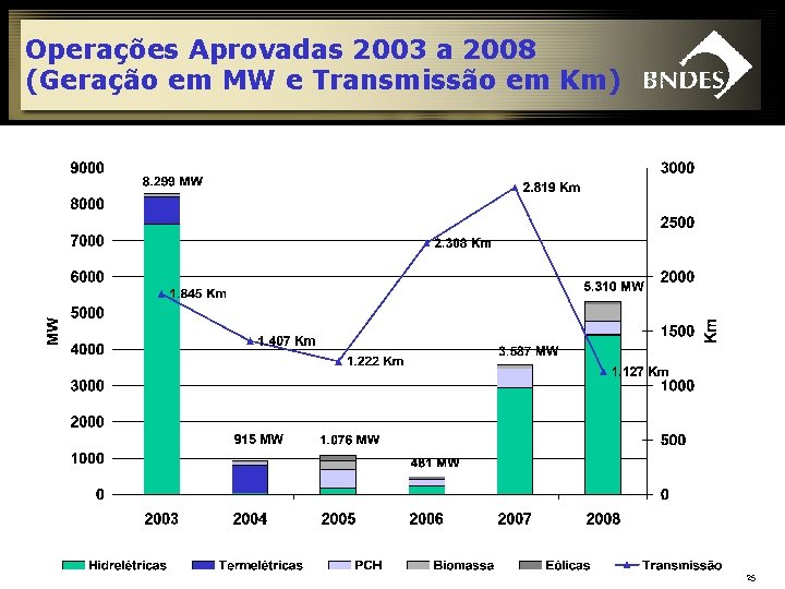 Operações Aprovadas 2003 a 2008 (Geração em MW e Transmissão em Km) 25 