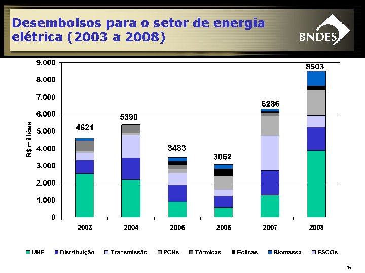 Desembolsos para o setor de energia elétrica (2003 a 2008) 26 