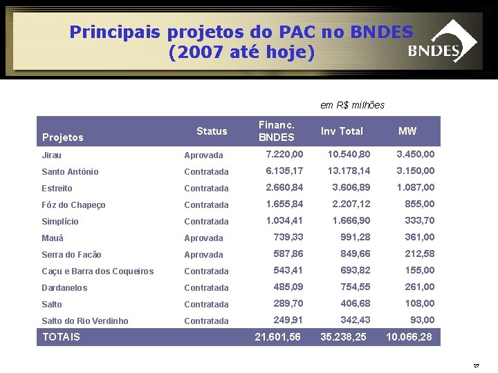 Principais projetos do PAC no BNDES (2007 até hoje) em R$ milhões Projetos Status