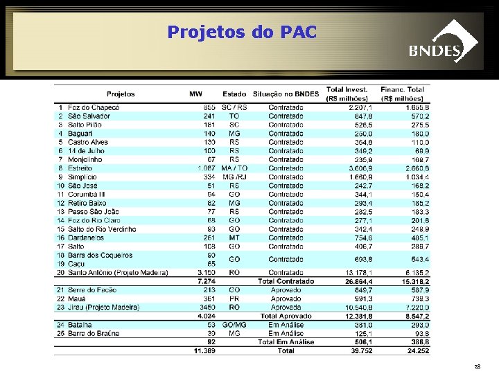 Projetos do PAC 28 