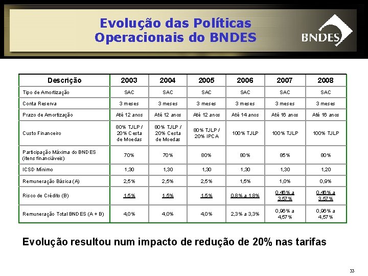 Evolução das Políticas Operacionais do BNDES Descrição 2003 2004 2005 2006 2007 2008 SAC