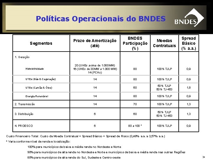 Políticas Operacionais do BNDES Prazo de Amortização (até) BNDES Participação (%) Moedas Contratuais Spread