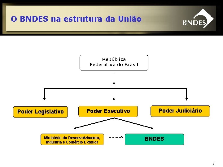 O BNDES na estrutura da União República Federativa do Brasil Poder Legislativo Poder Executivo