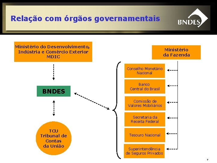 Relação com órgãos governamentais Ministério do Desenvolvimento, Indústria e Comércio Exterior MDIC Ministério da