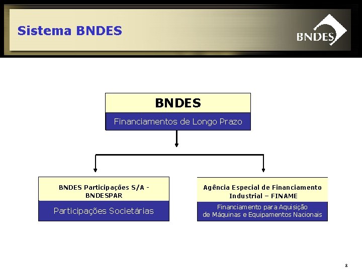 Sistema BNDES Financiamentos de Longo Prazo BNDES Participações S/A BNDESPAR Agência Especial de Financiamento