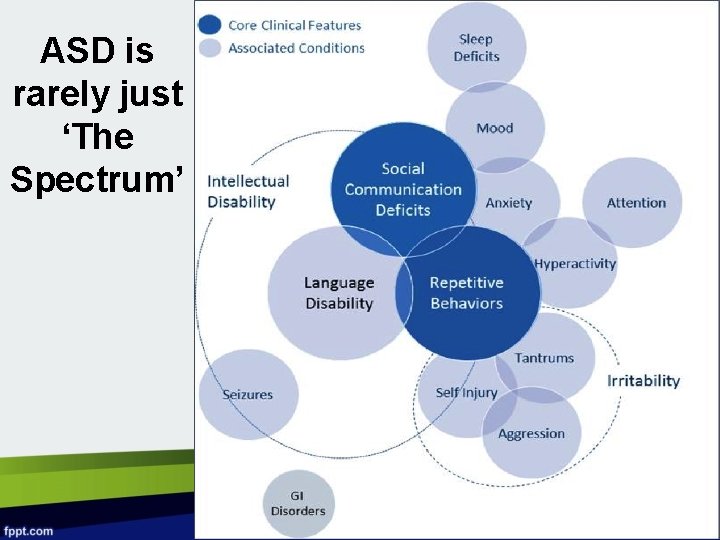 ASD is rarely just ‘The Spectrum’ 