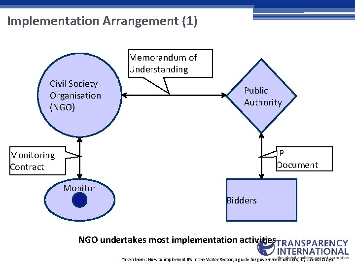Implementation Arrangement (1) Memorandum of Understanding Civil Society Organisation (NGO) Public Authority IP Document