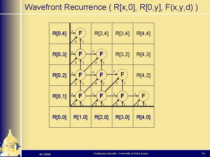 Wavefront Recurrence ( R[x, 0], R[0, y], F(x, y, d) ) R[0, 4] x