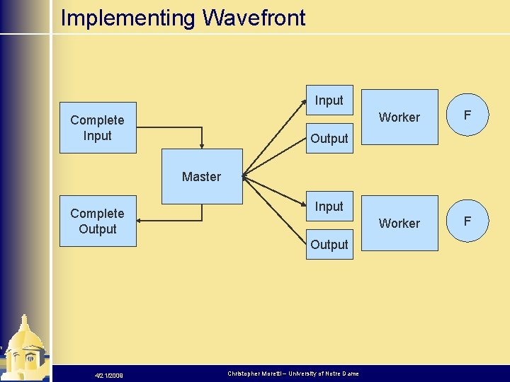 Implementing Wavefront Input Complete Input Worker F Output Master Complete Output Input Output 4/21/2009