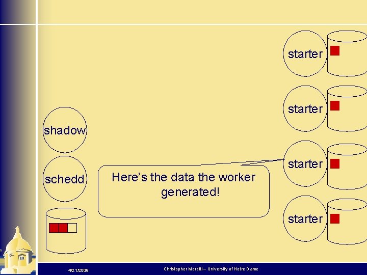 starter shadow schedd Here’s the data the worker generated! starter 4/21/2009 Christopher Moretti –