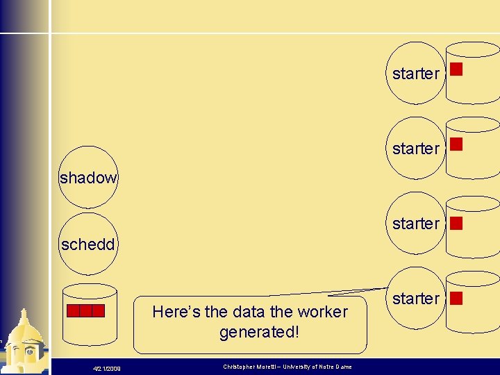 starter shadow starter schedd Here’s the data the worker generated! 4/21/2009 Christopher Moretti –