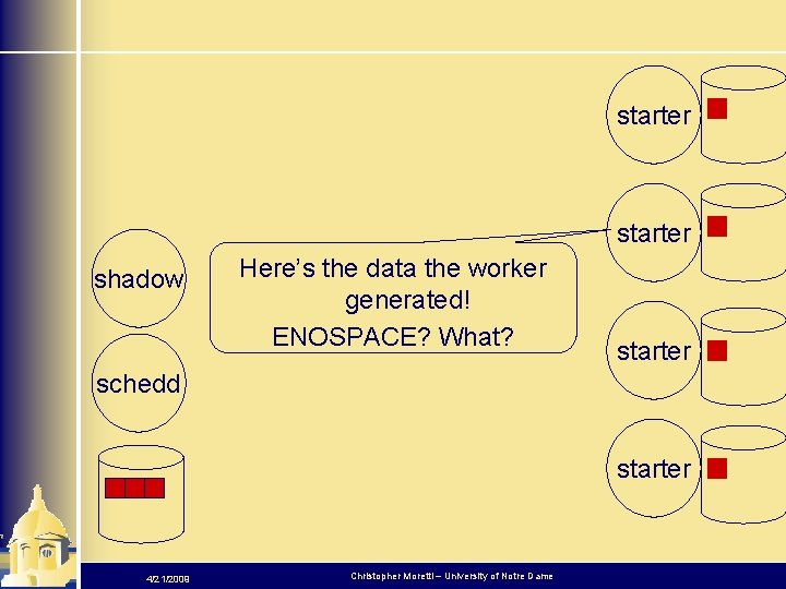 starter shadow Here’s the data the worker generated! ENOSPACE? What? starter schedd starter 4/21/2009