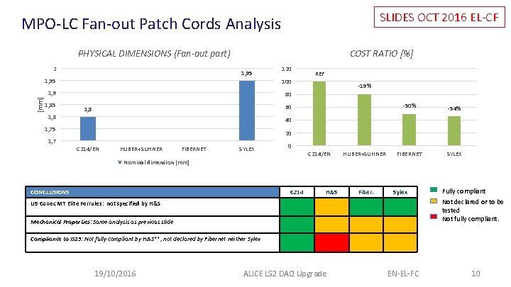SLIDES OCT 2016 EL-CF MPO-LC Fan-out Patch Cords Analysis PHYSICAL DIMENSIONS (Fan-out part) 2