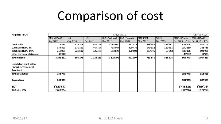 Comparison of cost 06/11/17 ALICE LS 2 fibers 3 