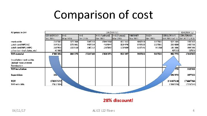 Comparison of cost 28% discount! 06/11/17 ALICE LS 2 fibers 4 