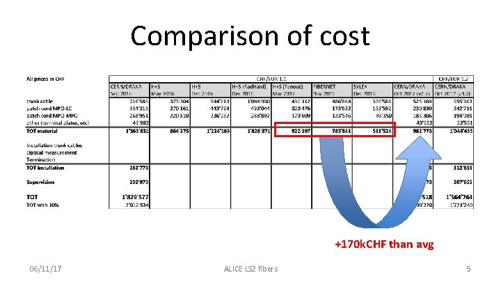 Comparison of cost +170 k. CHF than avg 06/11/17 ALICE LS 2 fibers 5