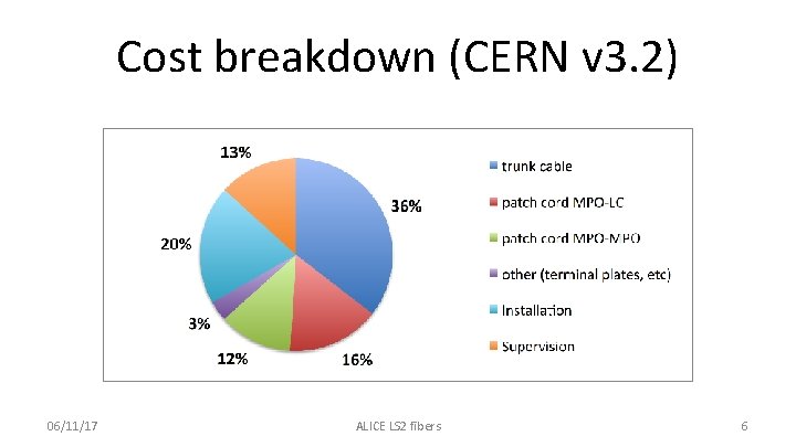 Cost breakdown (CERN v 3. 2) 06/11/17 ALICE LS 2 fibers 6 