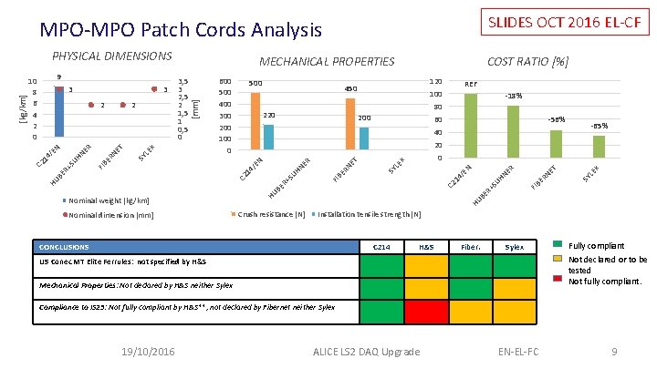 SLIDES OCT 2016 EL-CF MPO-MPO Patch Cords Analysis PHYSICAL DIMENSIONS 500 COST RATIO [%]