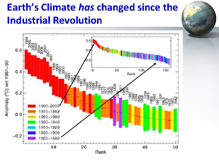 Earth’s Climate has changed since the Industrial Revolution 