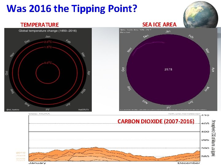 Was 2016 the Tipping Point? TEMPERATURE SEA ICE AREA CARBON DIOXIDE (2007 -2016) 