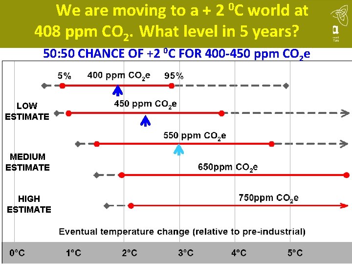 We are moving to a + 2 0 C world at 408 ppm CO