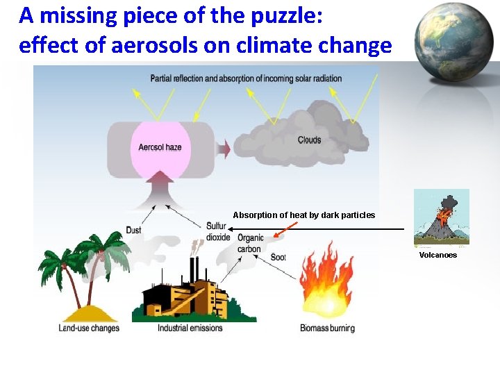 A missing piece of the puzzle: effect of aerosols on climate change Absorption of