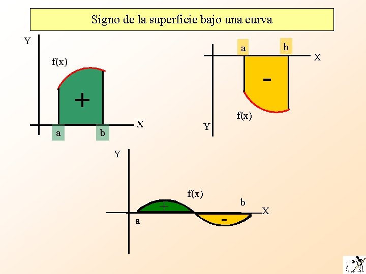 Signo de la superficie bajo una curva Y b a f(x) - + a