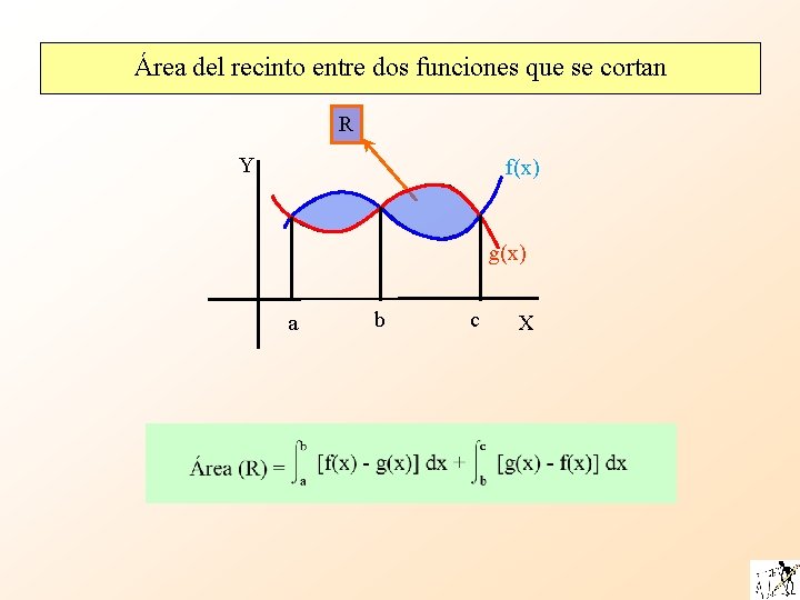 Área del recinto entre dos funciones que se cortan R Y f(x) g(x) a