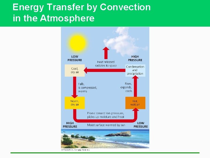 Energy Transfer by Convection in the Atmosphere 