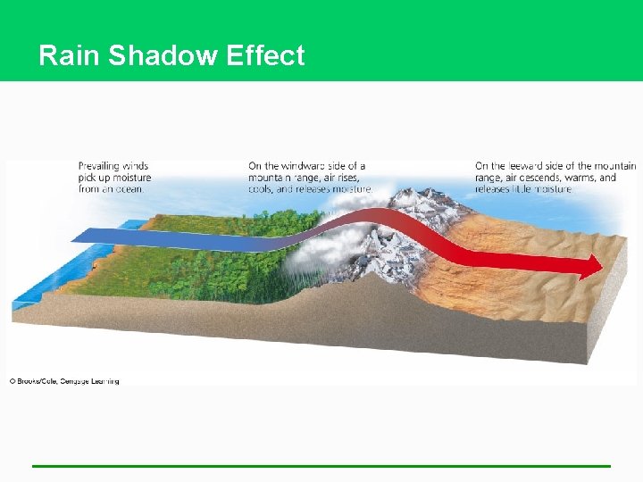 Rain Shadow Effect 