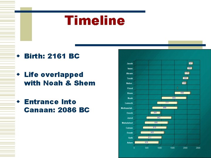 Timeline w Birth: 2161 BC w Life overlapped with Noah & Shem w Entrance