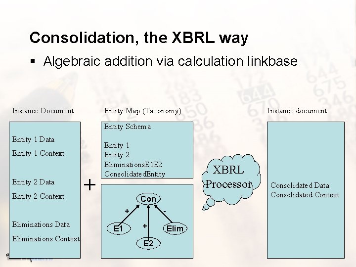 Consolidation, the XBRL way § Algebraic addition via calculation linkbase Instance Document Entity Map