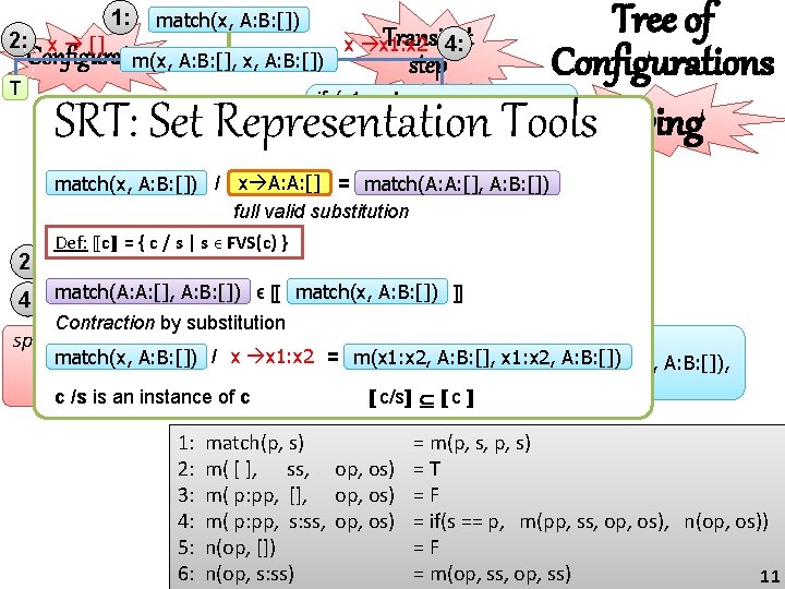 Tree of Configuration m(x, A: B: [], x, A: B: []) Configurations T if