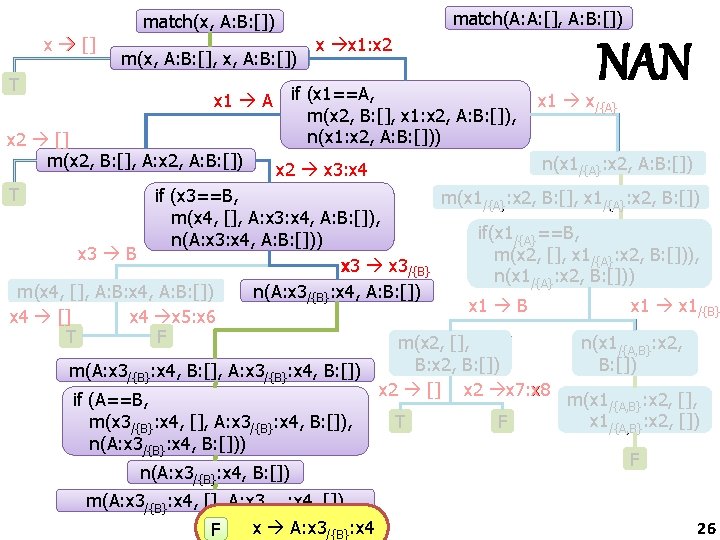 match(A: A: [], A: B: []) match(x, A: B: []) x [] T m(x,