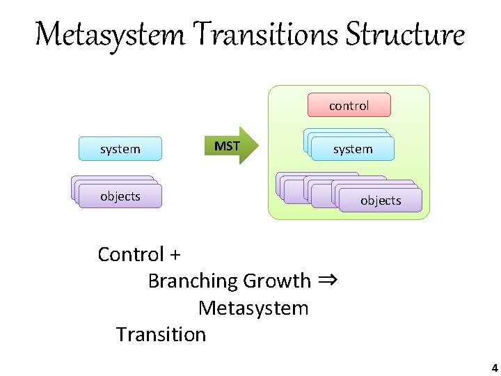 Metasystem Transitions Structure metasystem control system objects MST system objects objects objects Control +