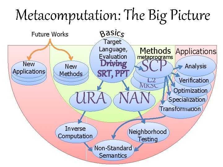 Metacomputation: The Big Picture Basics Future Works New Applications Target Language, Evaluation New Methods