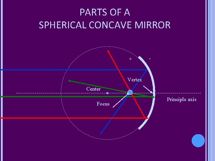 PARTS OF A SPHERICAL CONCAVE MIRROR + - Vertex Center Focus Principle axis 