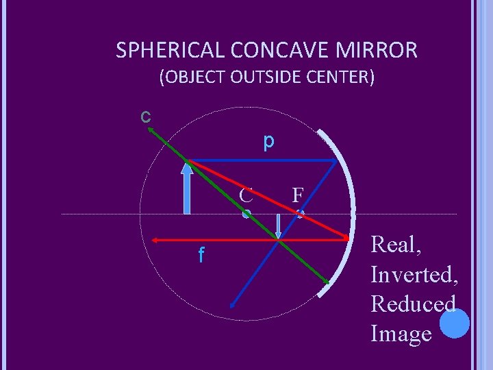 SPHERICAL CONCAVE MIRROR (OBJECT OUTSIDE CENTER) c p C f F Real, Inverted, Reduced