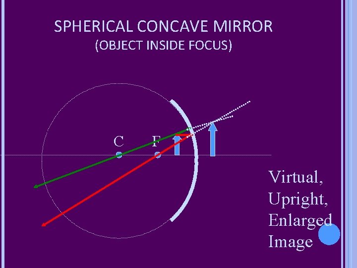 SPHERICAL CONCAVE MIRROR (OBJECT INSIDE FOCUS) C F Virtual, Upright, Enlarged Image 